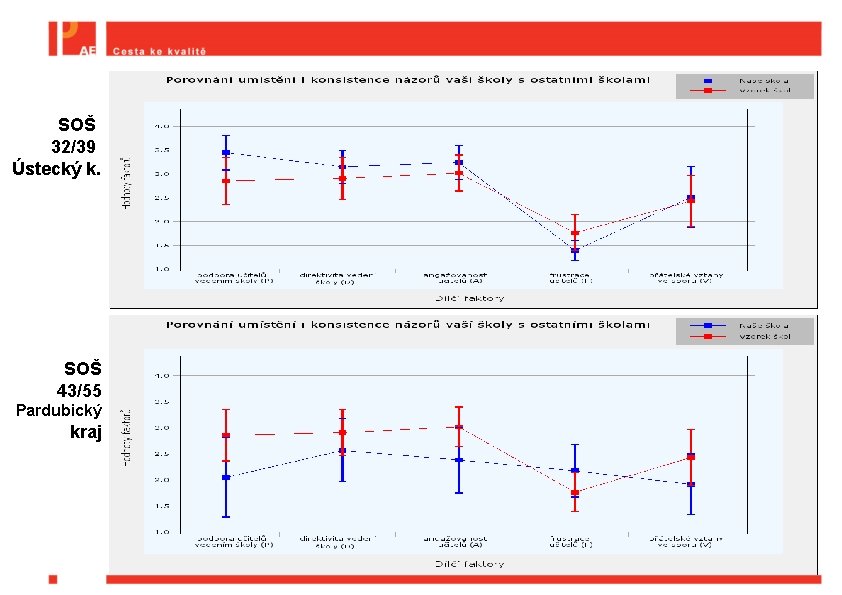 SOŠ 32/39 Ústecký k. SOŠ 43/55 Pardubický kraj 