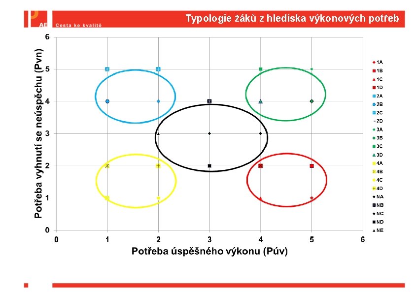 Typologie žáků z hlediska výkonových potřeb 