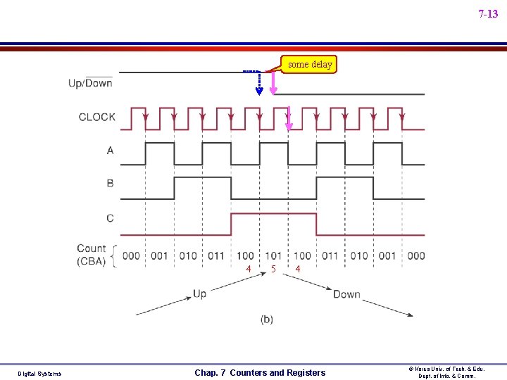 7 -13 some delay 4 Digital Systems 5 4 Chap. 7 Counters and Registers 7 -13 some delay 4 Digital Systems 5 4 Chap. 7 Counters and Registers
