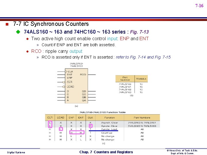 7 -16 n 7 -7 IC Synchronous Counters u 74 ALS 160 ~ 163 7 -16 n 7 -7 IC Synchronous Counters u 74 ALS 160 ~ 163