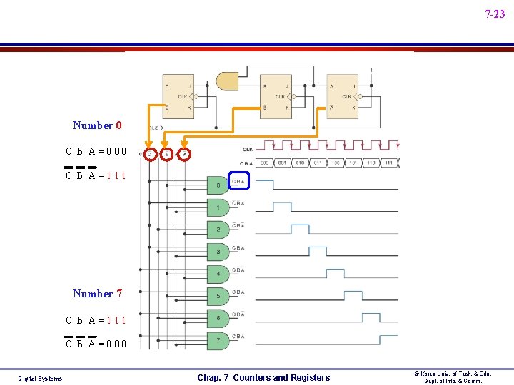 7 -23 Number 0 C B A=000 C B A=111 Number 7 C B 7 -23 Number 0 C B A=000 C B A=111 Number 7 C B