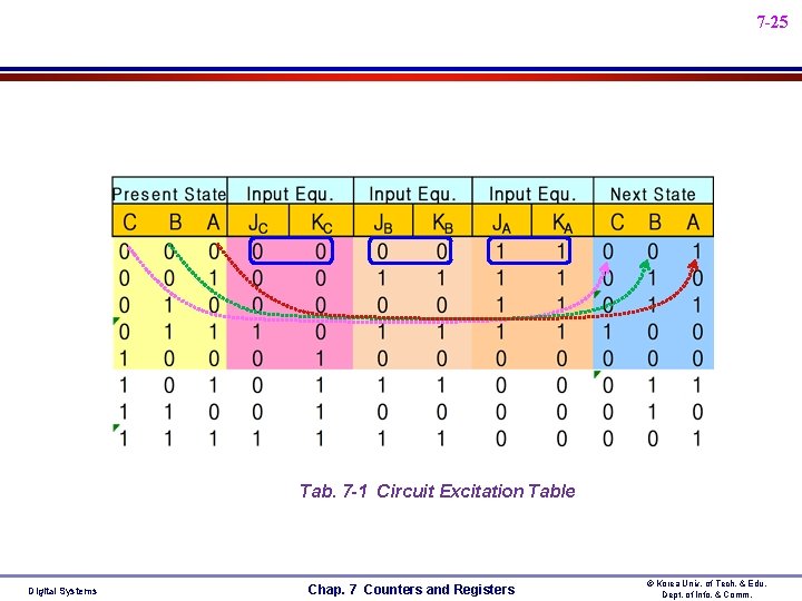 7 -25 Tab. 7 -1 Circuit Excitation Table Digital Systems Chap. 7 Counters and 7 -25 Tab. 7 -1 Circuit Excitation Table Digital Systems Chap. 7 Counters and