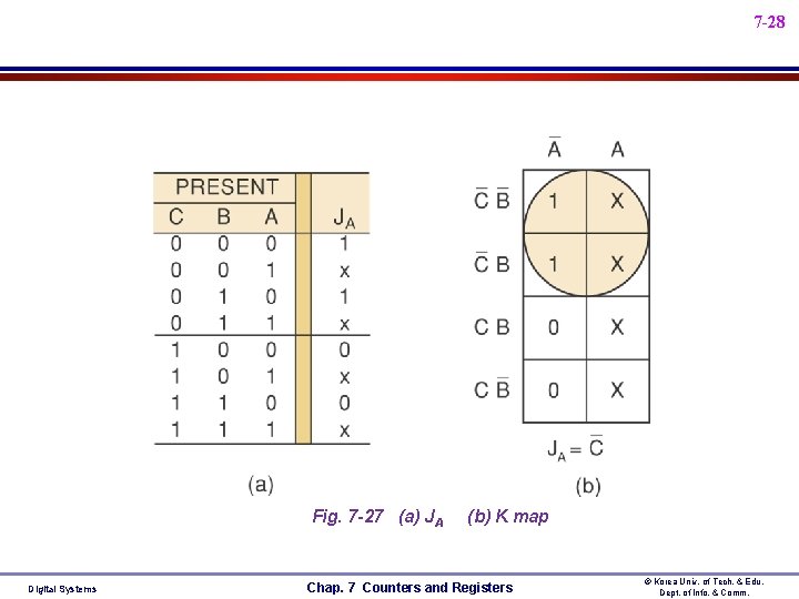 7 -28 Fig. 7 -27 (a) JA Digital Systems (b) K map Chap. 7 7 -28 Fig. 7 -27 (a) JA Digital Systems (b) K map Chap. 7