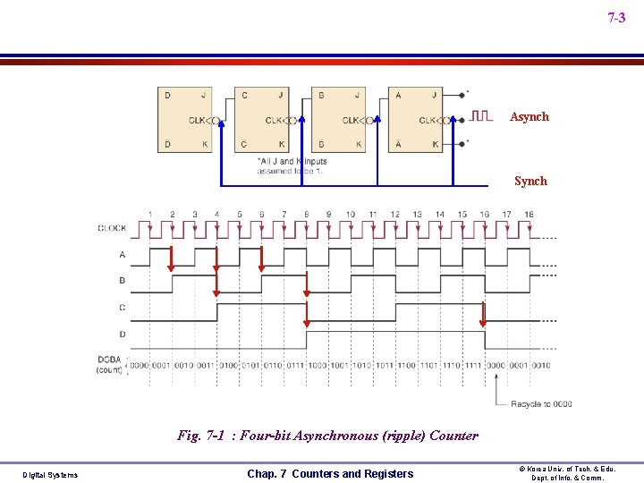7 -3 Asynch Synch Fig. 7 -1 : Four-bit Asynchronous (ripple) Counter Digital Systems 7 -3 Asynch Synch Fig. 7 -1 : Four-bit Asynchronous (ripple) Counter Digital Systems