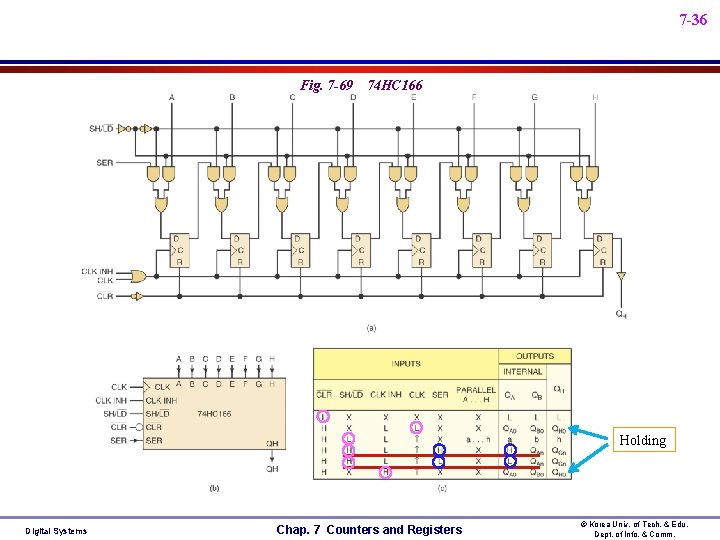 7 -36 Fig. 7 -69 74 HC 166 Holding Digital Systems Chap. 7 Counters 7 -36 Fig. 7 -69 74 HC 166 Holding Digital Systems Chap. 7 Counters