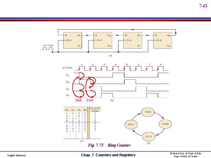 7 -43 1000 0100 Fig. 7 -75 Digital Systems Ring Counter Chap. 7 Counters 7 -43 1000 0100 Fig. 7 -75 Digital Systems Ring Counter Chap. 7 Counters