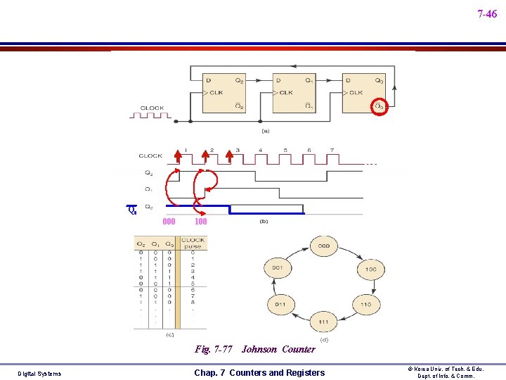 7 -46 Q 0 000 100 Fig. 7 -77 Digital Systems Johnson Counter Chap. 7 -46 Q 0 000 100 Fig. 7 -77 Digital Systems Johnson Counter Chap.