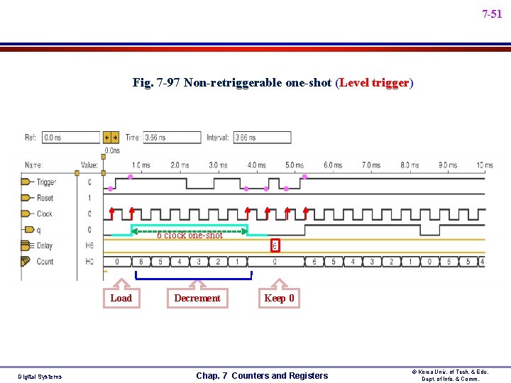 7 -51 Fig. 7 -97 Non-retriggerable one-shot (Level trigger) 6 clock one-shot Load Digital 7 -51 Fig. 7 -97 Non-retriggerable one-shot (Level trigger) 6 clock one-shot Load Digital