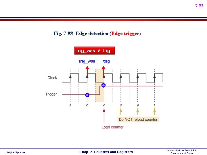7 -52 Fig. 7 -98 Edge detection (Edge trigger) trig_was ≠ trig_was Digital Systems 7 -52 Fig. 7 -98 Edge detection (Edge trigger) trig_was ≠ trig_was Digital Systems