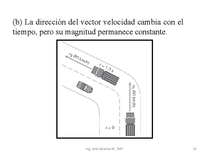 (b) La dirección del vector velocidad cambia con el tiempo, pero su magnitud permanece