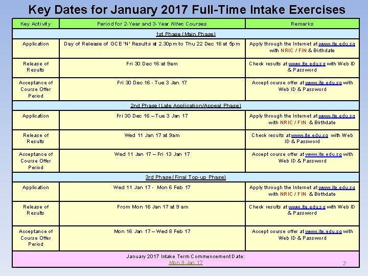 Key Dates for January 2017 Full-Time Intake Exercises Key Activity Period for 2 -Year