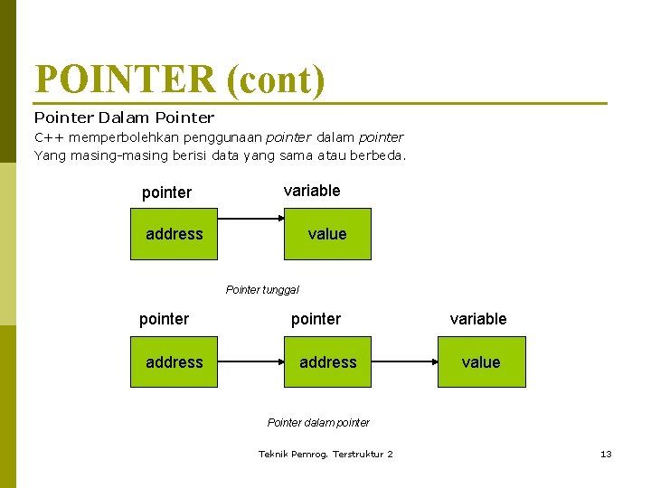 POINTER (cont) Pointer Dalam Pointer C++ memperbolehkan penggunaan pointer dalam pointer Yang masing-masing berisi