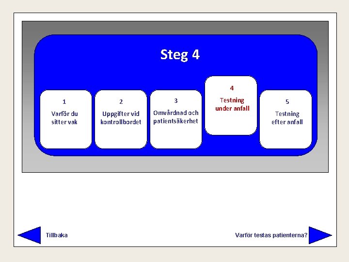 Steg 4 4 1 2 3 Varför du sitter vak Uppgifter vid kontrollbordet Omvårdnad