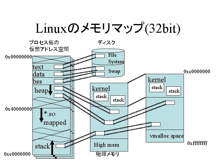 Linuxのメモリマップ(32 bit) プロセス毎の 仮想アドレス空間 0 x 0000 text data bss bss heap 0 x