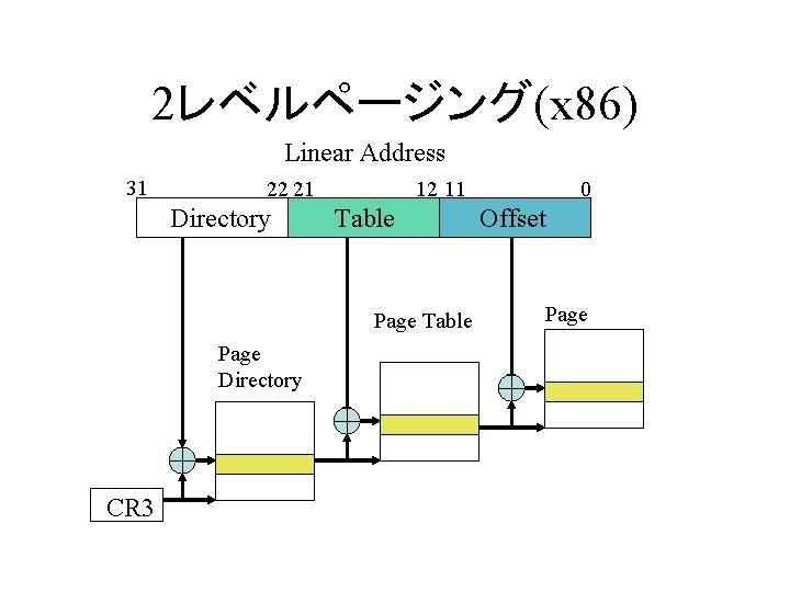 2レベルページング(x 86) Linear Address 31 22 21 Directory 12 11 Table Page Directory CR