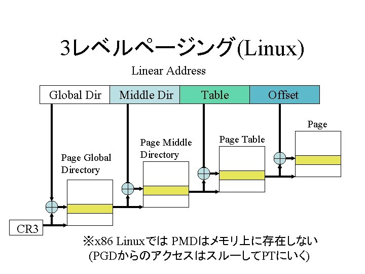 3レベルページング(Linux) Linear Address Global Dir Middle Dir Table Offset Page Global Directory CR 3