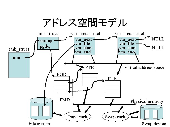 アドレス空間モデル task_struct mmap pgd vm_area_struct vm_next vm_file vm_start vm_end NULL mm PTE PGD virtual