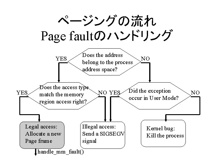 ページングの流れ Page faultのハンドリング YES Does the address belong to the process address space? Does