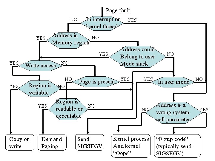 Page fault In interrupt or kernel thread NO YES Address in Memory region NO