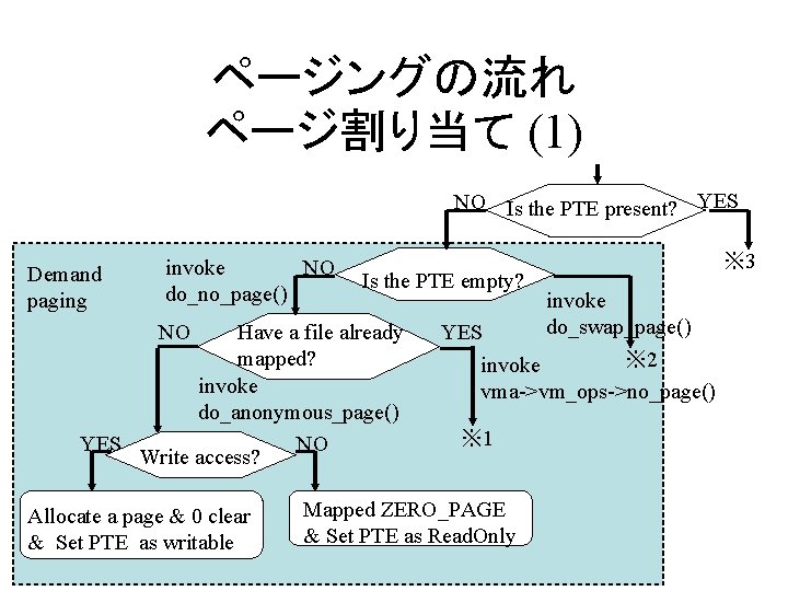 ページングの流れ ページ割り当て (1) NO Is the PTE present? YES Demand paging invoke NO do_no_page()