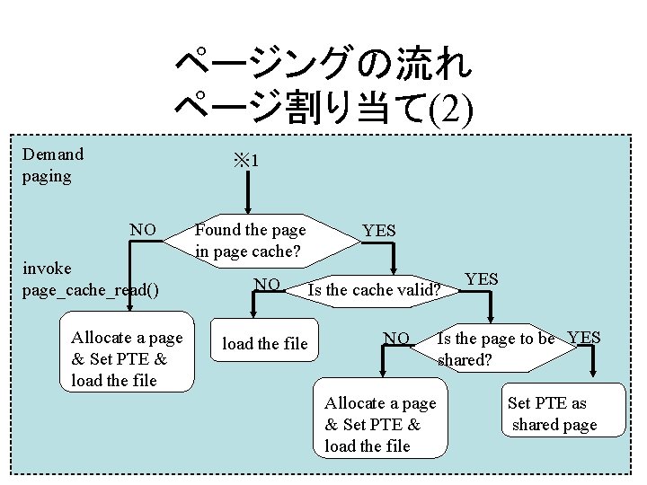 ページングの流れ ページ割り当て(2) Demand paging ※ 1 NO invoke page_cache_read() Allocate a page & Set