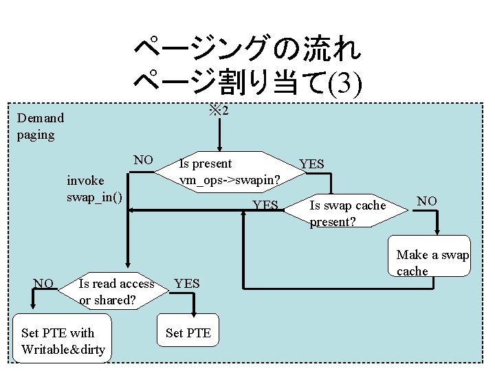 ページングの流れ ページ割り当て(3) ※ 2 Demand paging NO invoke swap_in() NO Is read access or