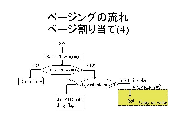 ページングの流れ ページ割り当て(4) ※ 3 Set PTE & aging NO Do nothing YES Is write