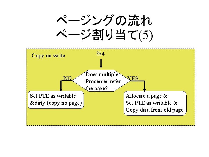 ページングの流れ ページ割り当て(5) Copy on write ※ 4 Does multiple Processes refer YES the page?