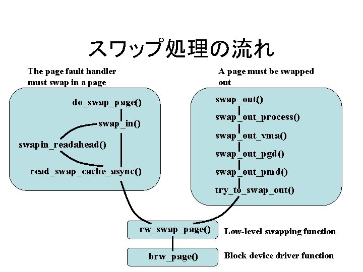 スワップ処理の流れ The page fault handler must swap in a page A page must be