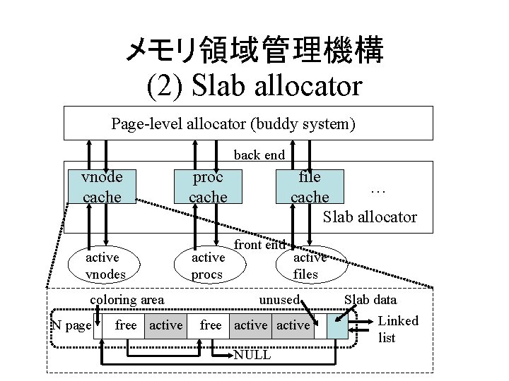 メモリ領域管理機構 (2) Slab allocator Page-level allocator (buddy system) back end vnode cache active vnodes