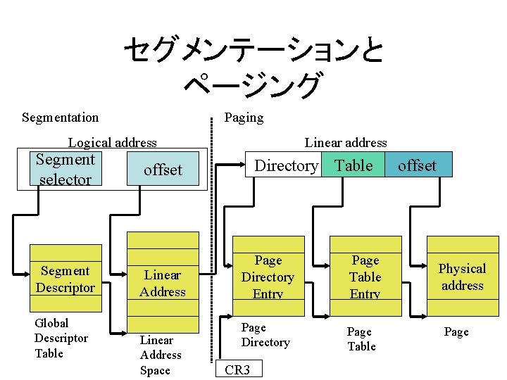 セグメンテーションと ページング Segmentation Paging Logical address Segment selector Segment Descriptor Global Descriptor Table Linear