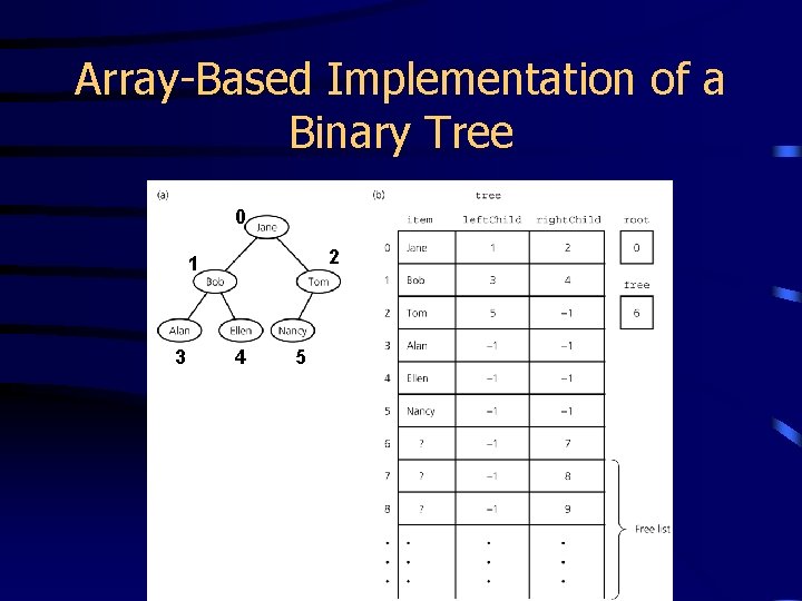 Array-Based Implementation of a Binary Tree 0 2 1 3 4 5 