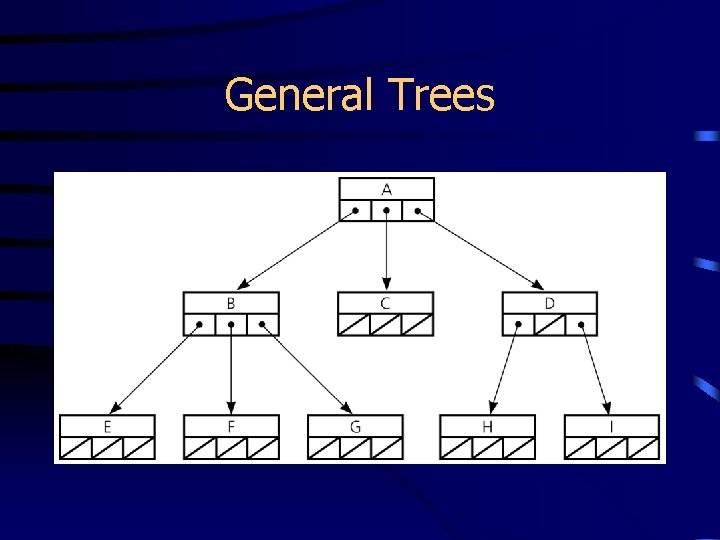 General Trees 