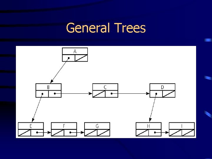 General Trees 