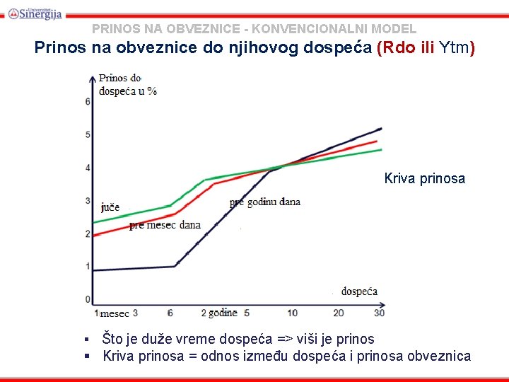 PRINOS NA OBVEZNICE - KONVENCIONALNI MODEL Prinos na obveznice do njihovog dospeća (Rdo ili