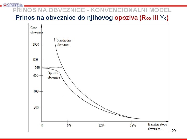 PRINOS NA OBVEZNICE - KONVENCIONALNI MODEL Prinos na obveznice do njihovog opoziva (Roo ili