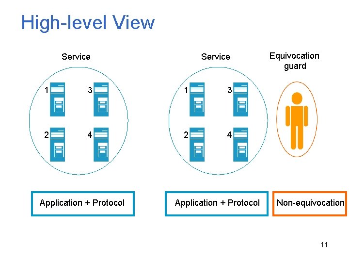 High-level View Service 1 3 2 4 Application + Protocol Equivocation guard Non-equivocation 11