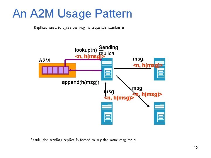 An A 2 M Usage Pattern Replicas need to agree on msg in sequence