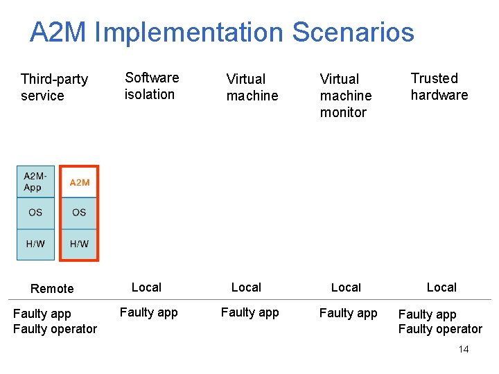 A 2 M Implementation Scenarios Third-party service Software isolation Remote Local Faulty app Faulty