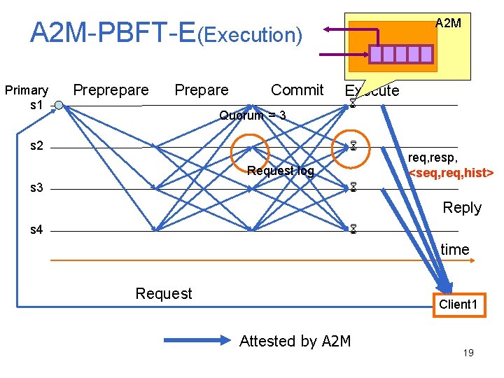 A 2 M-PBFT-E(Execution) Primary s 1 Preprepare Prepare Commit Quorum = 3 s 2