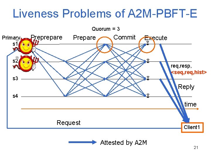 Liveness Problems of A 2 M-PBFT-E Quorum = 3 Primary s 1 Preprepare Prepare