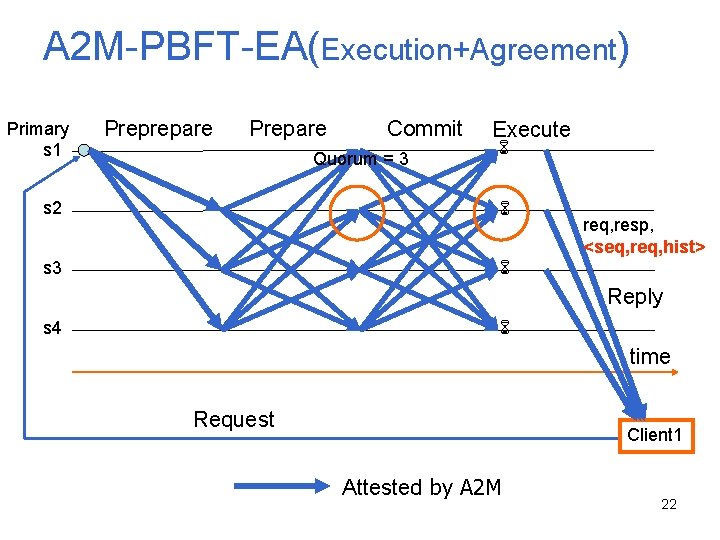 A 2 M-PBFT-EA(Execution+Agreement) Primary s 1 Preprepare Prepare Commit Quorum = 3 Execute s