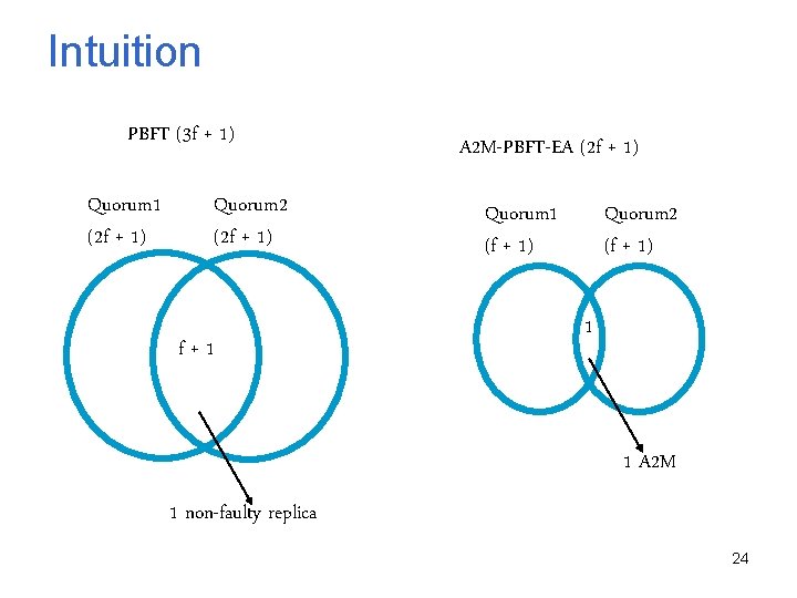 Intuition PBFT (3 f + 1) Quorum 1 (2 f + 1) Quorum 2