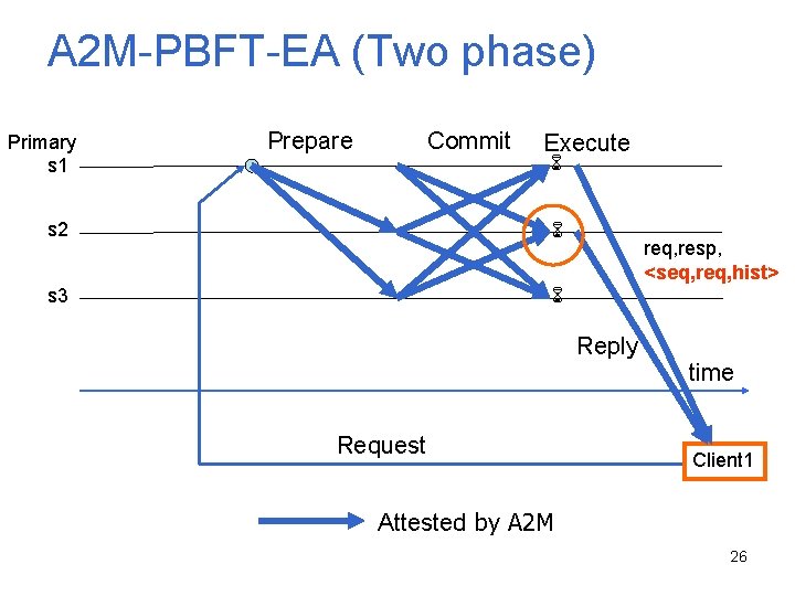 A 2 M-PBFT-EA (Two phase) Primary s 1 Prepare Commit Execute s 2 s