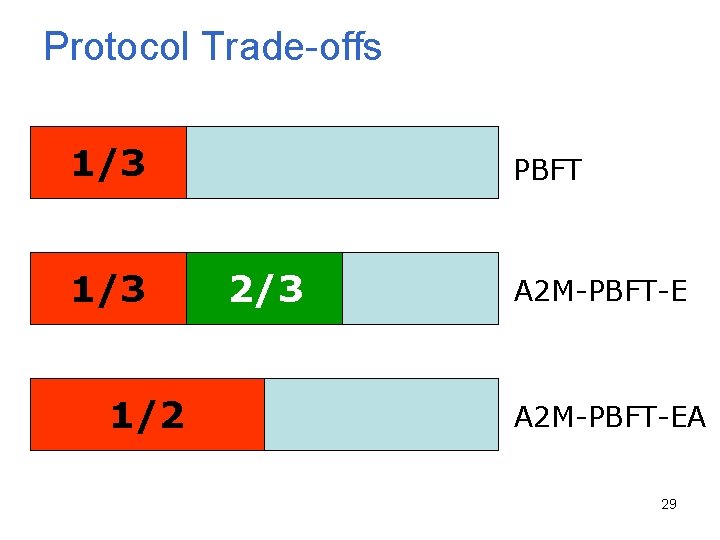 Protocol Trade-offs 1/3 1/2 PBFT 3 f+1 2/3 A 2 M-PBFT-EA 29 