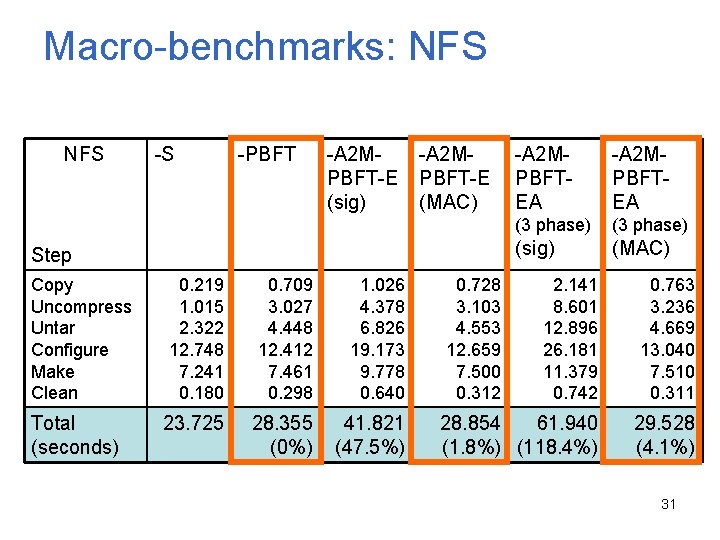 Macro-benchmarks: NFS -S -PBFT -A 2 MPBFT-E (sig) -A 2 MPBFT-E (MAC) Step Copy