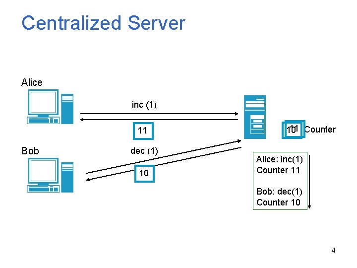 Centralized Server Alice inc (1) 11 Bob dec (1) 10 11 Counter 10 Alice: