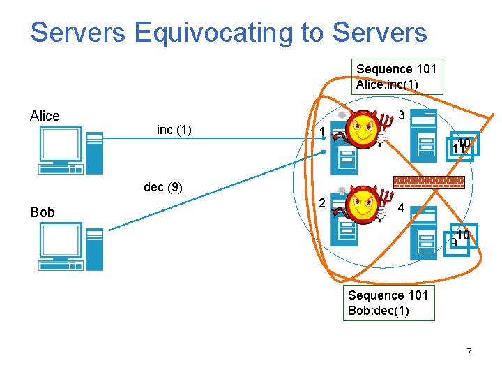 Servers Equivocating to Servers Sequence 101 Alice: inc(1) Alice 3 inc (1) 1 10