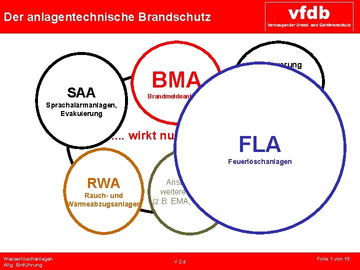 Der anlagentechnische Brandschutz Ansteuerung BMA SAA der Haustechnik, Lüftung, Türen Aufzüge. . . Brandmeldeanlagen