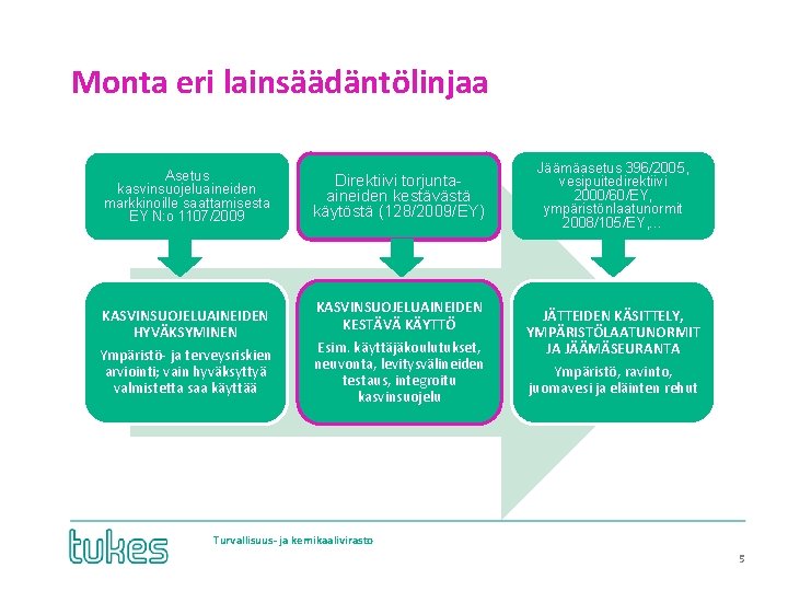 Monta eri lainsäädäntölinjaa Asetus kasvinsuojeluaineiden markkinoille saattamisesta EY N: o 1107/2009 KASVINSUOJELUAINEIDEN HYVÄKSYMINEN Ympäristö-